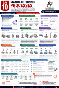 Day 10 - Manufacturing Processes