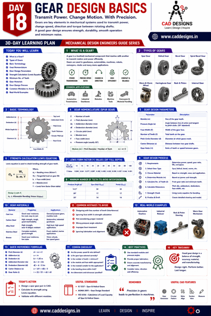 Day 18 - Gear Design Basics