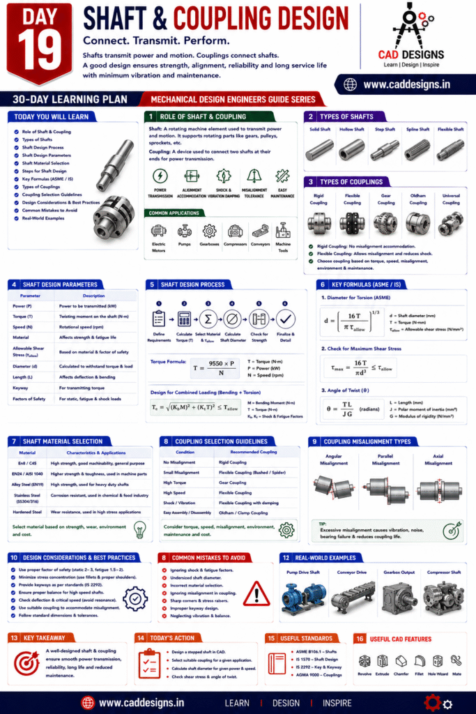 Day 19 - Shaft & Coupling Design