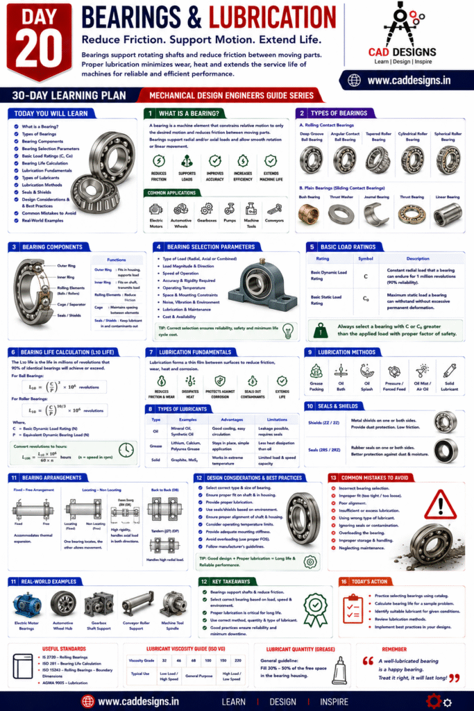 Day 20 - Bearings & Lubrication