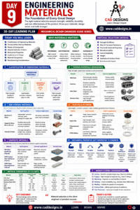 Day 9 - Engineering Materials